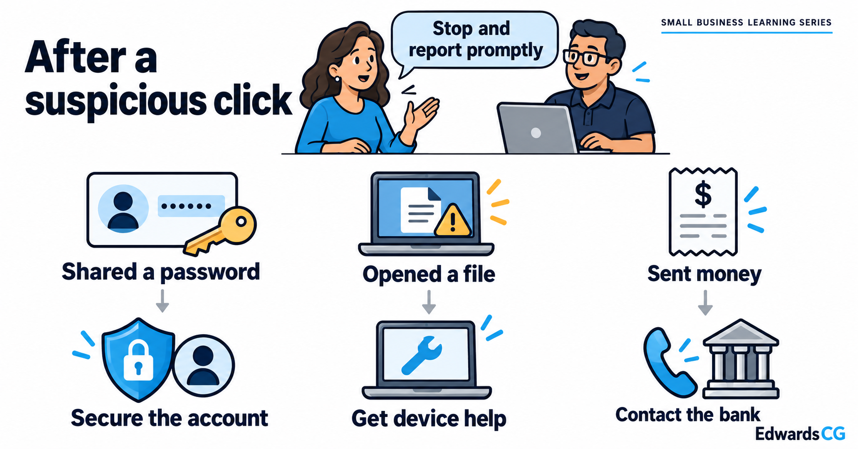 After stopping and reporting a suspicious click, three separate situations point to account help, device help, or contacting the bank.