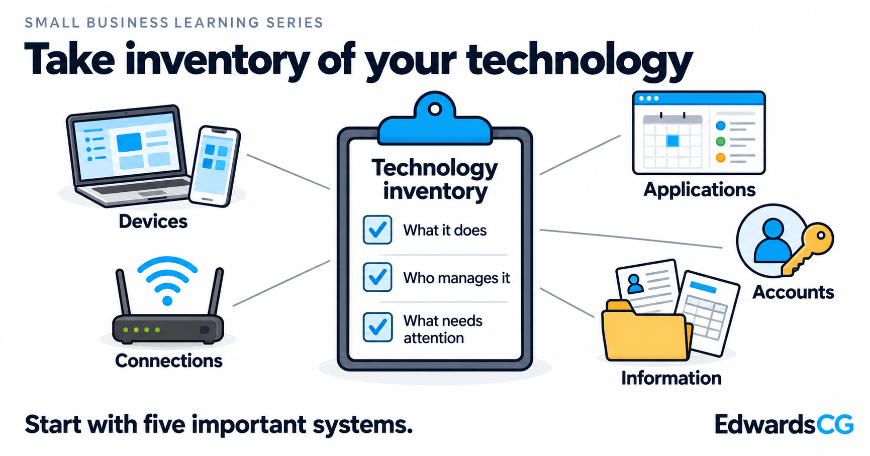 Devices, connections, applications, accounts, and information surround a technology inventory checklist showing what each system does, who manages it, and what needs attention.