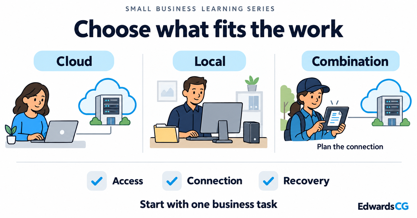 Cloud, local, and combined setups appear beside a checklist for access, connection, and recovery, with equal emphasis on each option.