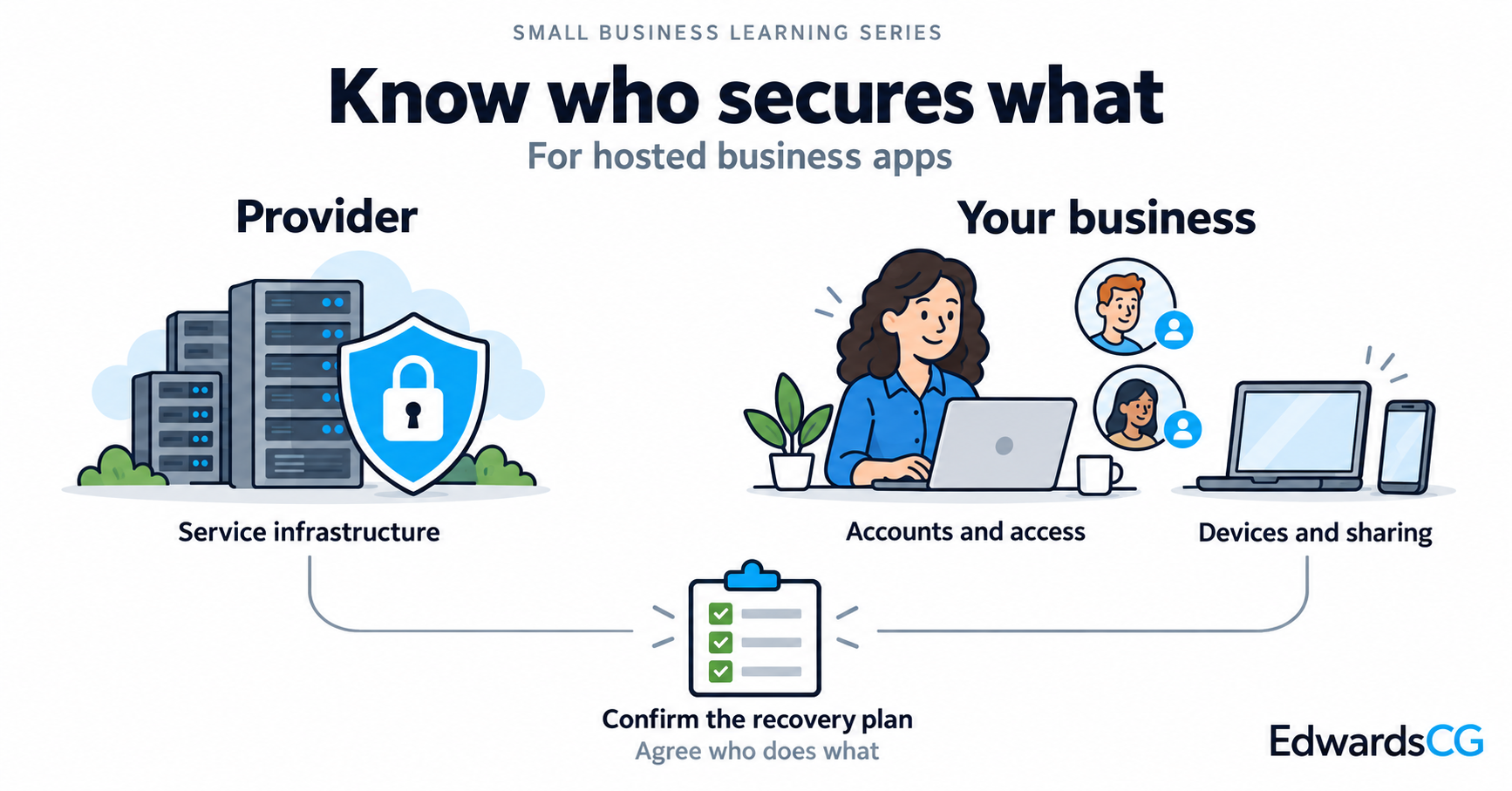 A hosted app provider protects service infrastructure while a business manages accounts, devices, and sharing; both connect to an agreed recovery plan.