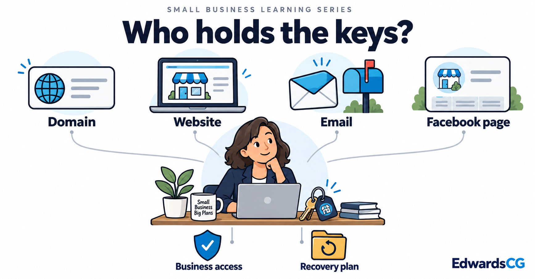 A business owner connects to four separate assets: domain, website, email, and Facebook page, with business access and recovery below.