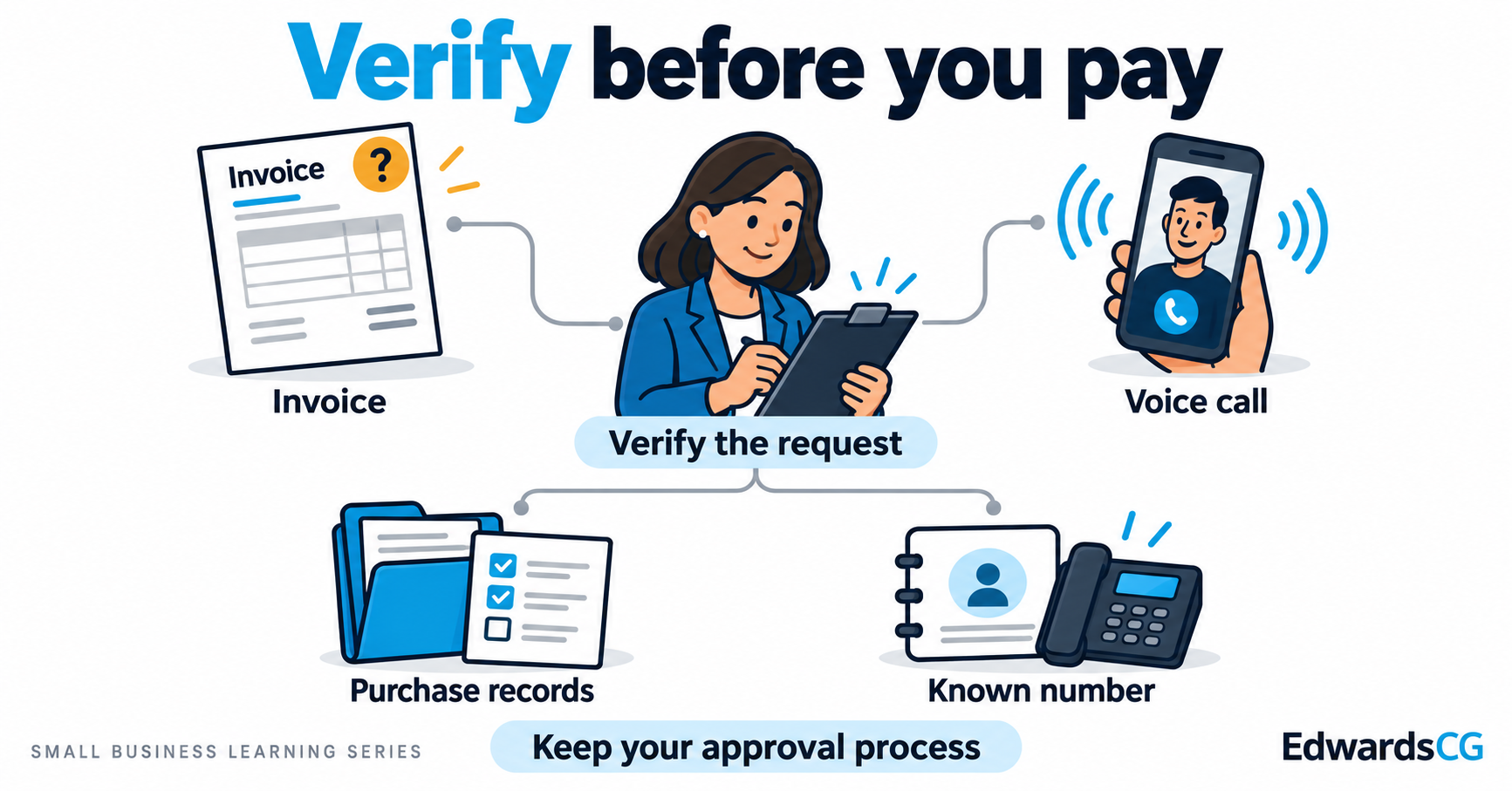 An invoice and an urgent voice call meet a verification step using purchase records and a known contact number before payment approval.
