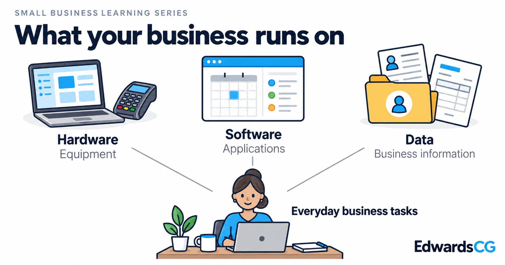 Illustrated laptop and payment terminal, application window, and customer records labeled Hardware, Software, and Data connect to a business owner doing everyday work.