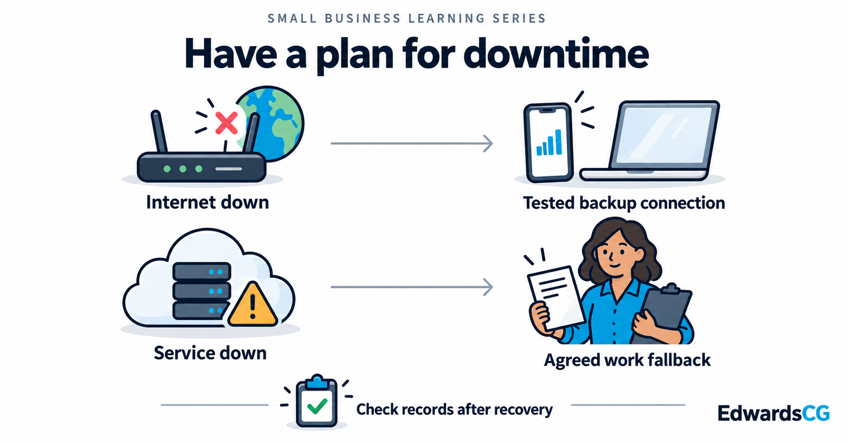An internet outage leads to a tested backup connection, while a service outage leads to an agreed work fallback, followed by checking records.