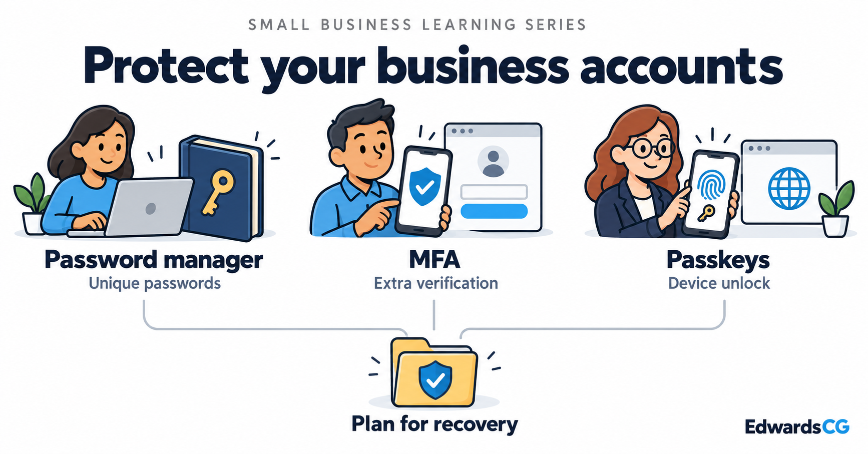 A password manager, MFA prompt, and passkey device appear as three account protection tools, each connected to a recovery plan.