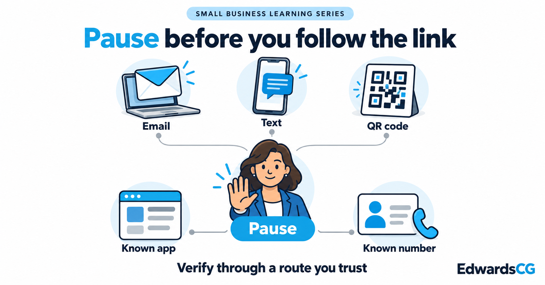 Email, text, and QR code icons lead to a pause, followed by verification through a known app or phone number.