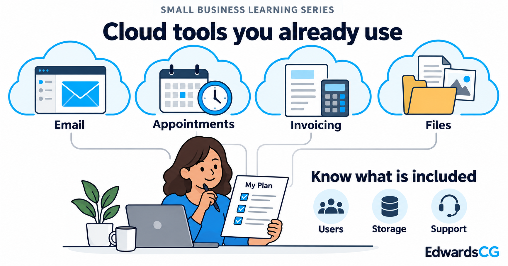 Email, appointments, invoicing, and files connect to an owner reviewing the users, storage, and support in a service plan.