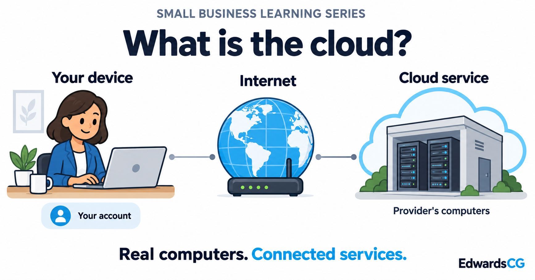A business owner's device connects through the internet to a cloud service running on a provider's computers.
