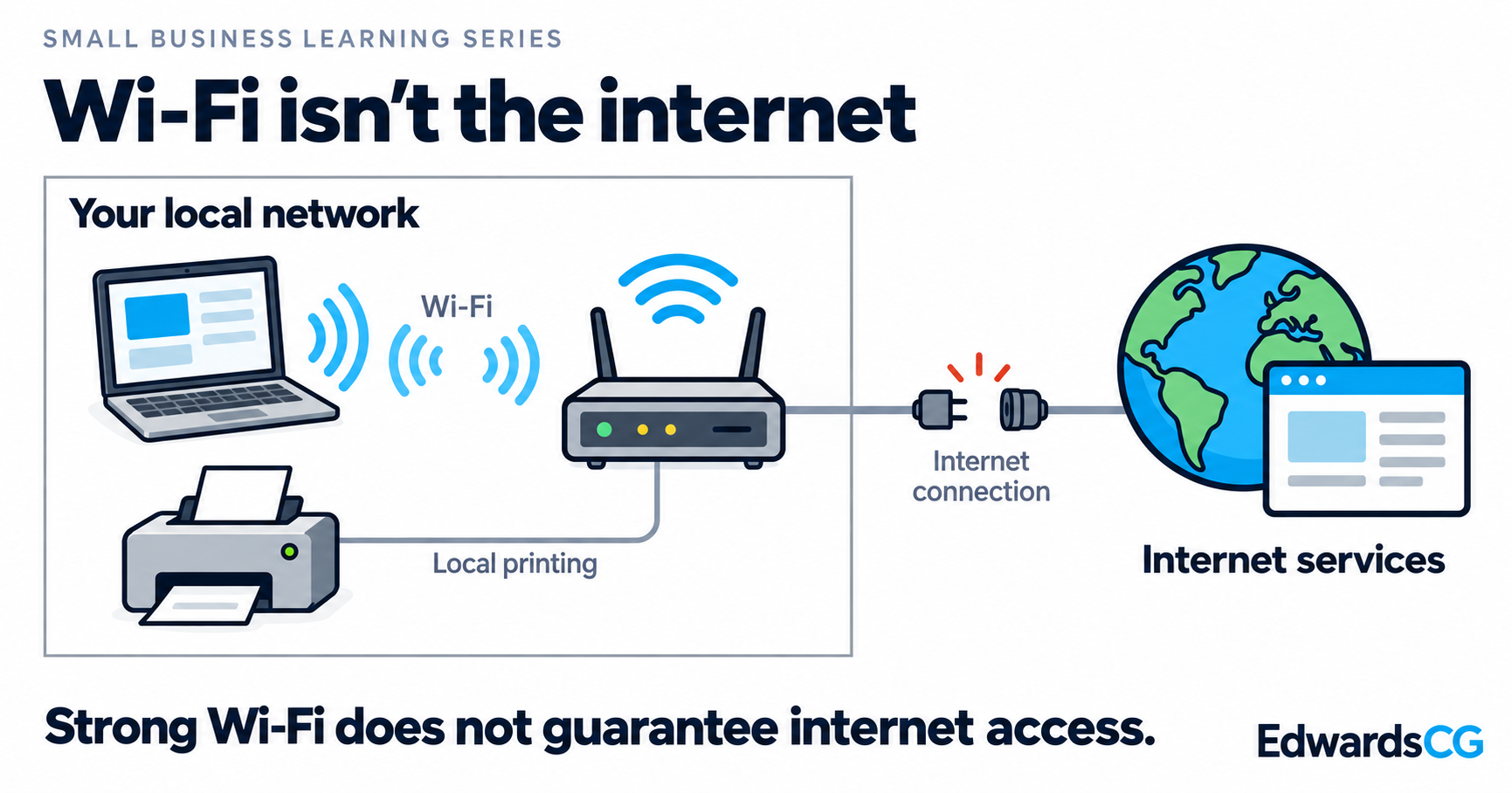 A laptop connects by Wi-Fi to a router and local printer inside an office network. A broken outward connection shows why strong Wi-Fi does not guarantee internet access.